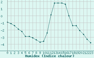 Courbe de l'humidex pour Douzy (08)