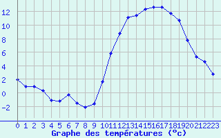 Courbe de tempratures pour Sgur-le-Chteau (19)