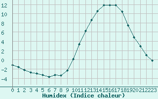 Courbe de l'humidex pour Tour-en-Sologne (41)