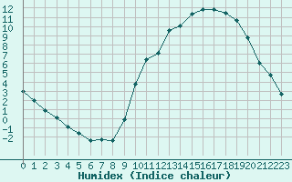 Courbe de l'humidex pour Lignerolles (03)