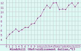 Courbe du refroidissement olien pour Paray-le-Monial - St-Yan (71)