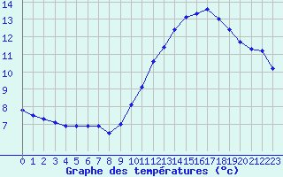 Courbe de tempratures pour Renwez (08)