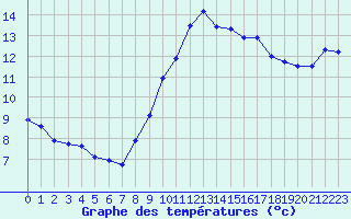 Courbe de tempratures pour Toulon (83)