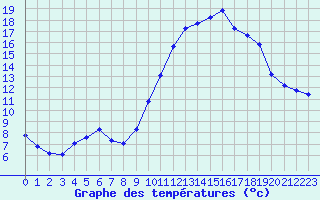 Courbe de tempratures pour Thoiras (30)