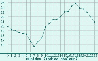 Courbe de l'humidex pour Verneuil (78)