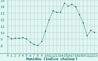 Courbe de l'humidex pour Mont-de-Marsan (40)