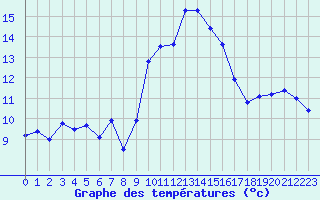 Courbe de tempratures pour Porquerolles (83)