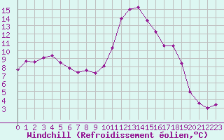 Courbe du refroidissement olien pour Lignerolles (03)
