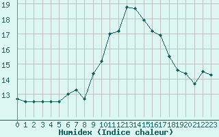 Courbe de l'humidex pour Calvi (2B)