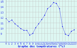 Courbe de tempratures pour Estres-la-Campagne (14)