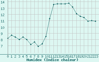 Courbe de l'humidex pour Corsept (44)