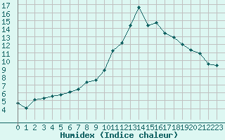 Courbe de l'humidex pour Montredon des Corbires (11)