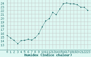 Courbe de l'humidex pour Chteauroux (36)