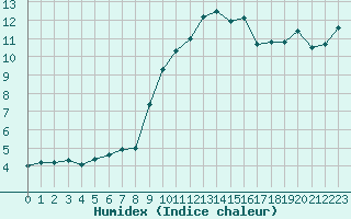 Courbe de l'humidex pour Orange (84)