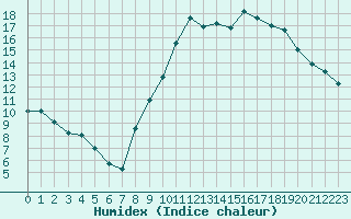 Courbe de l'humidex pour Bziers Cap d'Agde (34)