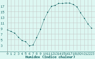 Courbe de l'humidex pour Le Luc (83)