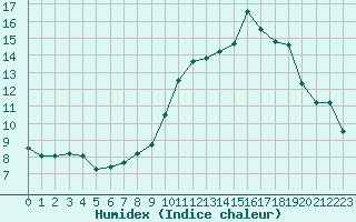 Courbe de l'humidex pour Saint-Sorlin-en-Valloire (26)