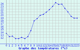 Courbe de tempratures pour Valognes (50)