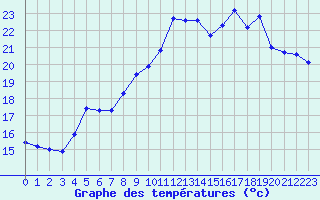 Courbe de tempratures pour Cavalaire-sur-Mer (83)