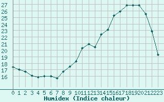 Courbe de l'humidex pour Gourdon (46)