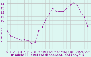 Courbe du refroidissement olien pour Rmering-ls-Puttelange (57)