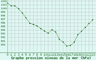 Courbe de la pression atmosphrique pour Perpignan (66)