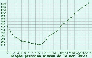 Courbe de la pression atmosphrique pour Lignerolles (03)