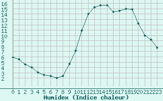 Courbe de l'humidex pour Saint-Auban (04)