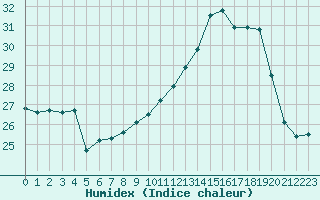 Courbe de l'humidex pour Pau (64)