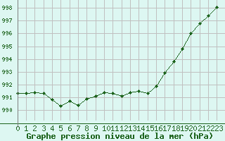 Courbe de la pression atmosphrique pour La Roche-sur-Yon (85)