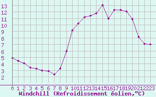 Courbe du refroidissement olien pour Montroy (17)