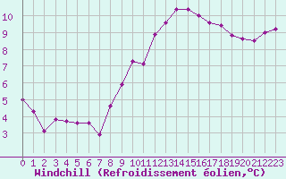Courbe du refroidissement olien pour Bellengreville (14)