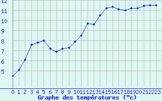 Courbe de tempratures pour Le Talut - Belle-Ile (56)