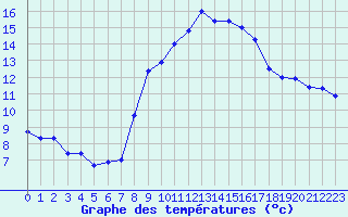 Courbe de tempratures pour Fiscaglia Migliarino (It)