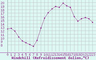 Courbe du refroidissement olien pour Lamballe (22)