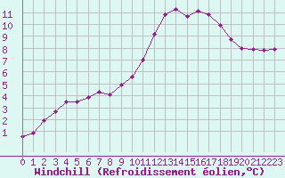 Courbe du refroidissement olien pour Le Luc (83)