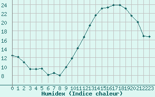 Courbe de l'humidex pour Lyon - Saint-Exupry (69)