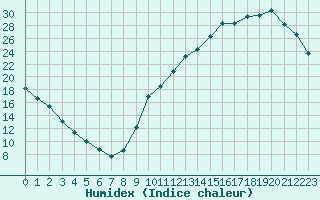 Courbe de l'humidex pour La Baeza (Esp)