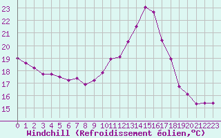 Courbe du refroidissement olien pour Saint-Dizier (52)
