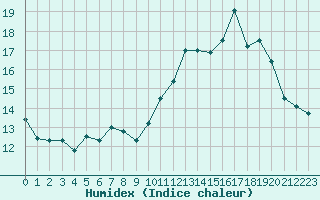 Courbe de l'humidex pour Ontinyent (Esp)