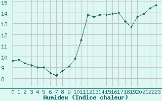 Courbe de l'humidex pour Angoulme - Brie Champniers (16)