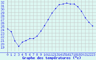Courbe de tempratures pour Saint-Paul-lez-Durance (13)