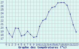 Courbe de tempratures pour Troyes (10)