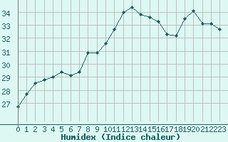 Courbe de l'humidex pour Bziers Cap d'Agde (34)