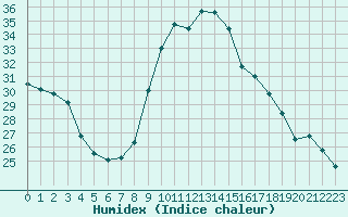 Courbe de l'humidex pour Ajaccio - Campo dell'Oro (2A)