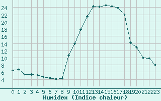 Courbe de l'humidex pour Saint-Girons (09)