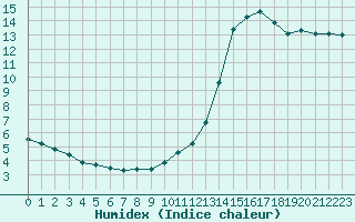 Courbe de l'humidex pour Dax (40)