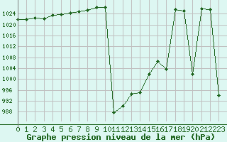 Courbe de la pression atmosphrique pour Bellengreville (14)