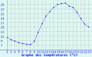 Courbe de tempratures pour Landser (68)