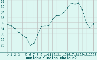 Courbe de l'humidex pour Six-Fours (83)